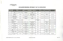 Situación procesal víctimas "119" al 25/05/2010